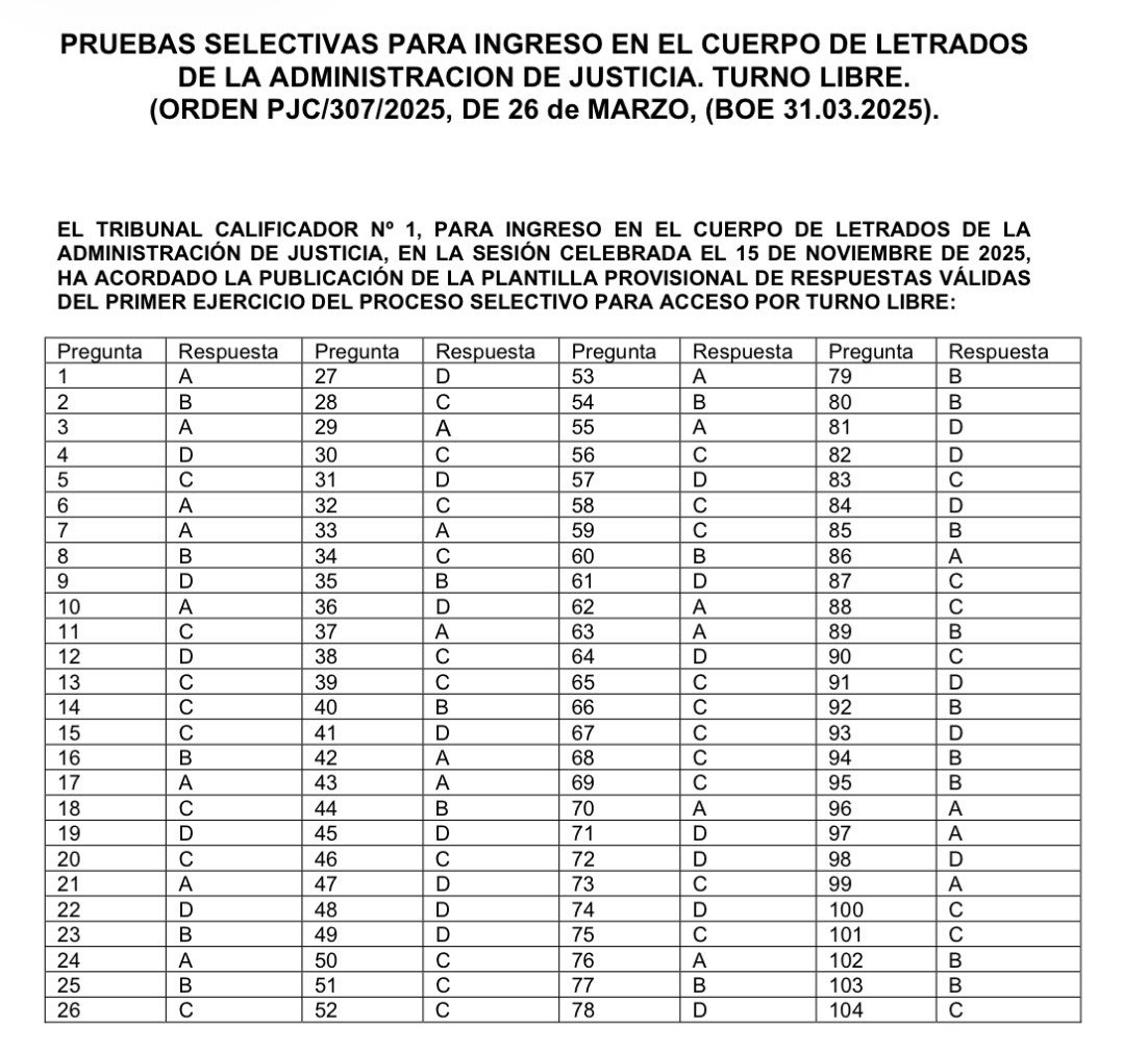 Publicada la plantilla provisional del test de Letrados, turno libre.

Mucha suerte a todos!