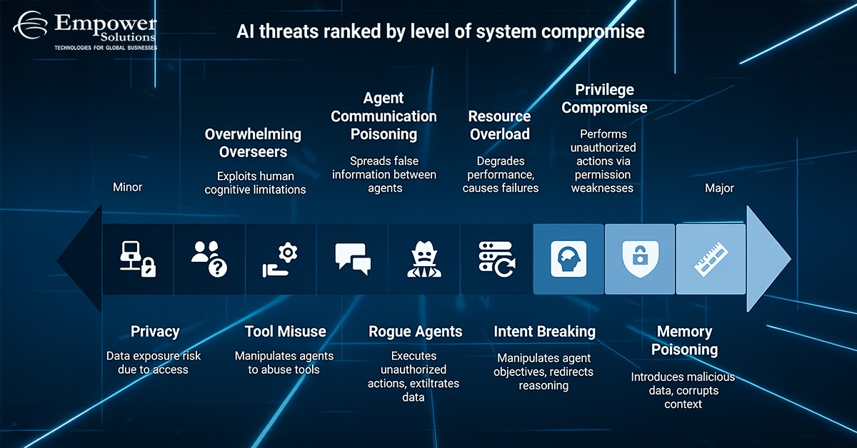 empowersol96's tweet image. AI is advancing rapidly, and its risks are becoming more complex. Understanding these threat levels is essential for building safe, secure and reliable systems. Staying informed today helps protect tomorrow.

#AITopThreats #AISecurity #ResponsibleAI #EmpowerSolutions