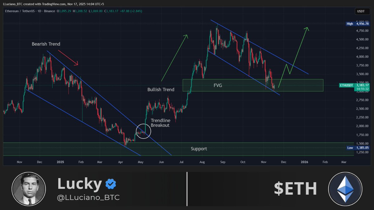 LLuciano_BTC's tweet image. $ETH is setting up nicely, a strong push from here and 4K isn’t far at all.