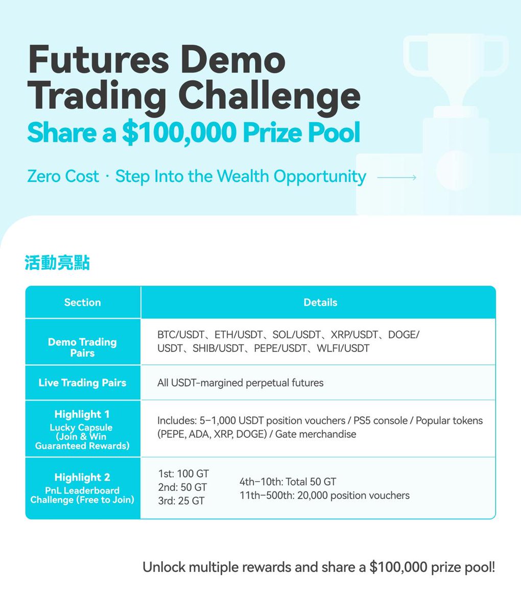 techmkyt's tweet image. 🚀 Gate Futures Demo Trading Challenge Is Live!

📅 Nov 17, 10:00 – Dec 17, 15:59 (UTC)

1️⃣ Future Lucky Capsule (100% Winning Chance)

2️⃣ Profit Challenge 

#Gate #FuturesChallenge #CryptoTrading

Register now 
gate.io/share/VLBGVTEB
