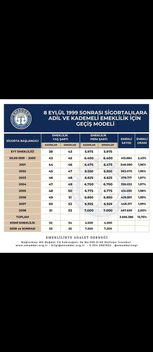 34emin42's tweet photo. Kademeli emeklilik tek çözüm yolu
@RTErdogan
@isikhanvedat
#MeclisteGündemKademe https://t.co/CMPOdDTI0b