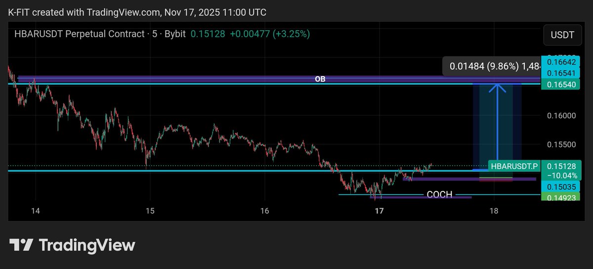 $HBAR held strong this week. It

 traded between $0.1457–$0.1547, 

staying above the $0.1467 support 

even after a 3.5% dip. Institutional 

inflow based on ETF confirmation 

and the community sentiment 

remains bullish.

#HBAR #ETF #CRYPTOCURRENCY