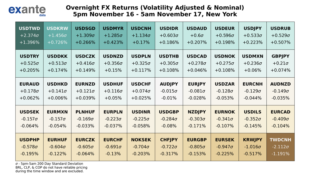 ExanteData's tweet photo. The biggest movers in global FX overnight, based on volatility adjusted returns were #USDTWD, #TWDCNH, #USDKRW, #USDSGD, & #USDMYR. For USD crosses, 22 out of 28 had positive returns. For EUR crosses, 2 out of 13 had positive returns. #Forex https://t.co/5L0lgUKIZs