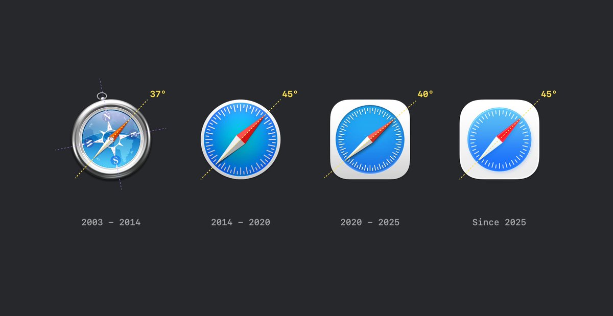 avstorm's tweet image. Every Safari app icon update on macOS turned the compass needle a few degrees.