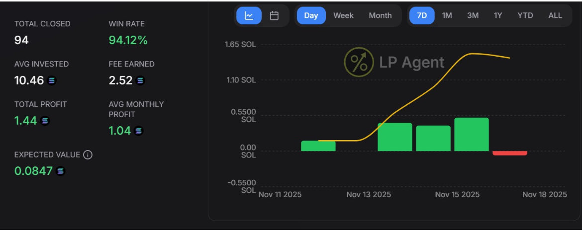 m_sol85's tweet image. Sharing last week’s results using @sol_decoders tools: pulled in about a 14% return which roughly 3% DAILY!!

This helped balance out my losses from SOL’s dip. Solana down —&amp;gt; portfolio still up and this only thanks to PROF.

Thinking about joining? DM me for a discounted rate. 🚀