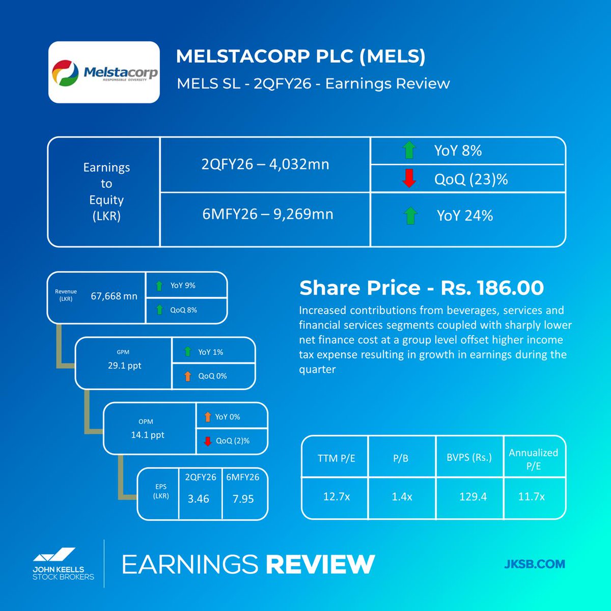 JKSBInvesting's tweet image. Quarterly Earnings Overview for the 2Q FY26

#CSE #JKSB #Earnings #SL