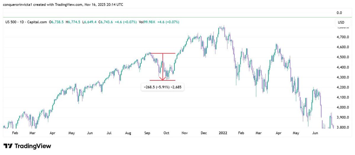 GoshawkLeopard's tweet photo. Ppl've argued about the correlation between stocks and #btc, so I checked the charts from 4 years ago when btc began its 50% crash. Stocks zigzagged but then reached ATH of 4817 on 4 Jan - no new ATH until 8/2023.  #SPX #ES_F #SP500 #US500  #NQ_F $SPY #NQX #US100 #ChartConqueror https://t.co/ZHxdeuc5xI