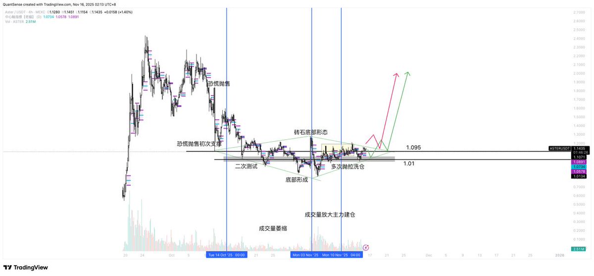 MicTalkMore's tweet image. 今天Aster 已经小吃一波了

11月 16号 我用维科夫理论跟形态在群里分享了这个币的走势。Aster从25年10月7日开始经历恐慌抛售到现在形成砖石形态筑底用了一个月多的时间。我在图里面已经标注了所有维科夫理论的动作。