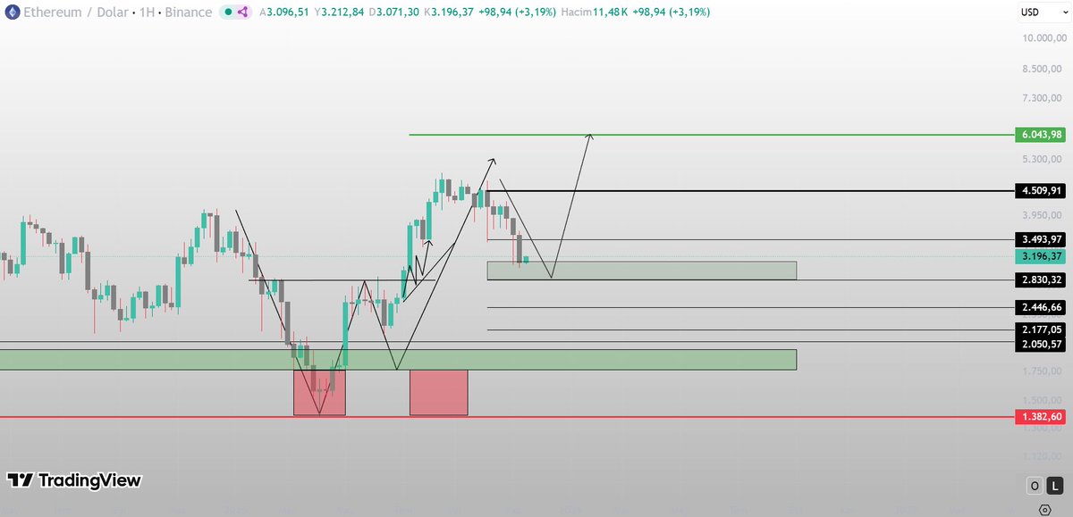 CemBNB's tweet image. 🚨#ETH SPOT

Dostlar daha önce paylaştığım analizde hedef bölgeler adım adım geldi.

Özellikle dip bölgede oluşan çift dip yapısı ve ardından gelen kırılım netti. Bu formasyon piyasanın düşüşten dönüş sinyaliydi ve bu da fiyatın hızla yukarı taşımasına zemin hazırladı.

Şimdi ise…