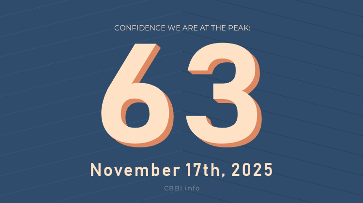 Daily #CBBI status update:

             CBBI.info
𝐂𝐎𝐍𝐅𝐈𝐃𝐄𝐍𝐂𝐄 𝐒𝐂𝐎𝐑𝐄: 6️⃣3️⃣
   🗓 Nov 17th, 2025

The price of #Bitcoin is $95,672