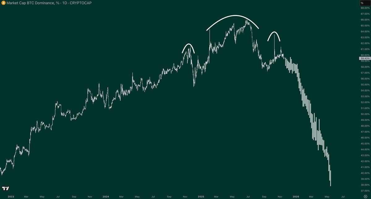 Bitcoin Dominance is on the brink of total COLLAPSE &amp; you want to give up now?

NGMI.