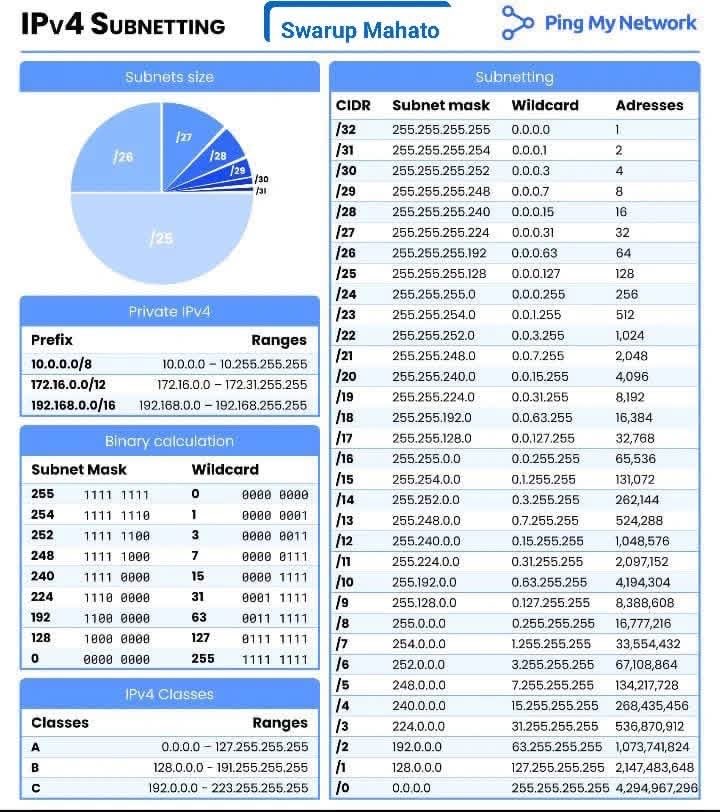 SOCDefender's tweet image. 🪩Master IPv4 Subnetting Like a Networking Pro!