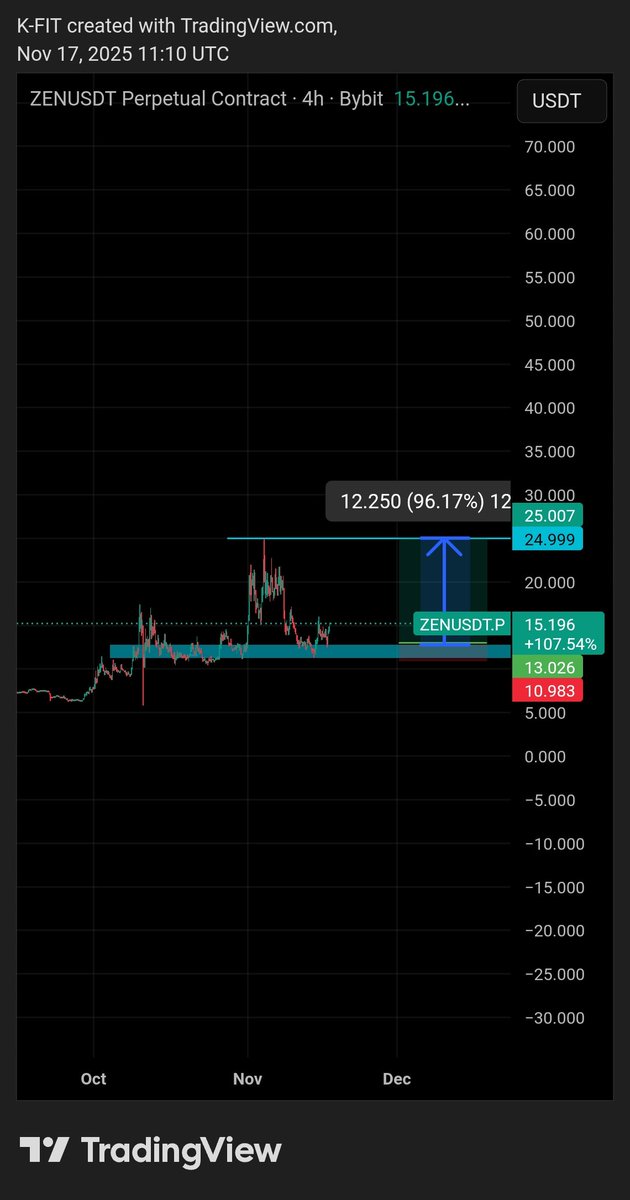 $Zen good to buy at $15 and sell at $24.9 🔥

#ZEN #BULLISH #CRYPTO