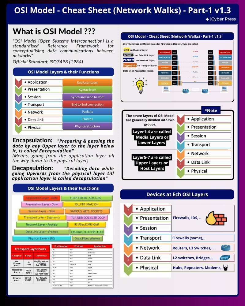 SOCDefender's tweet image. OSI model 🌐