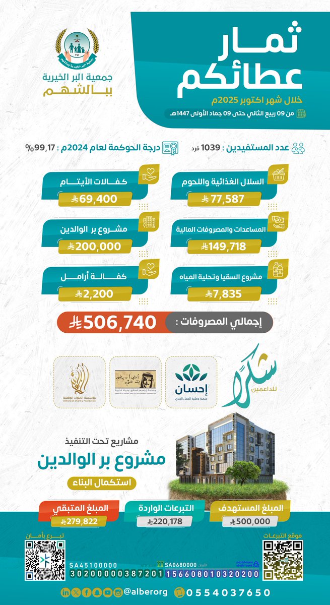 ثمار_عطائكم خلال شهر اكتوبر 2025م 
#شكرآ للداعمين
<a href="/EhsanSA/">منصة إحسان</a> 
<a href="/AlangaryOrg/">مؤسسة العنقري الخيرية</a> 
<a href="/almalwan1/">مؤسسة وقف الملوان الوقفية</a>