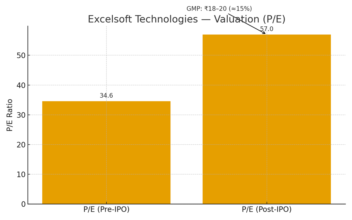 DevRaja1527's tweet image. 📊 Excelsoft Technologies IPO Analysis

• Price Band:₹114–₹120
• GMP:-₹18-₹20(15%)
• EPS:₹3.47
• P/E:34.6×(Pre) | 57× (Post)
• RoNW: 10.38%
• Revenue(FY25):₹233 cr
• PAT(Profit After Tax):₹34.6 cr
+ves:Profitable
-ves:High valuation

#ExcelsoftIPO #IPO #StockMarket