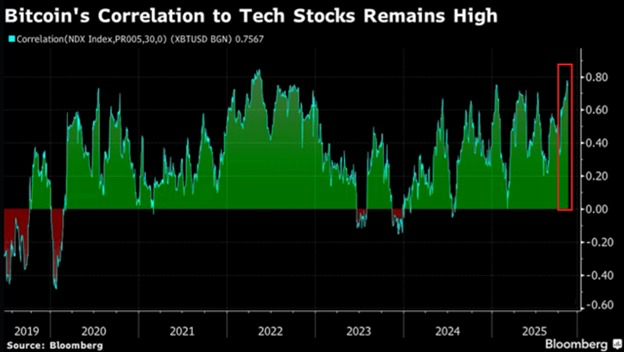 🥔CRIPTOVALUTE : "Aumento della correlazione tra Bitcoin e Nasdaq 100: il livello più alto dal 2022"