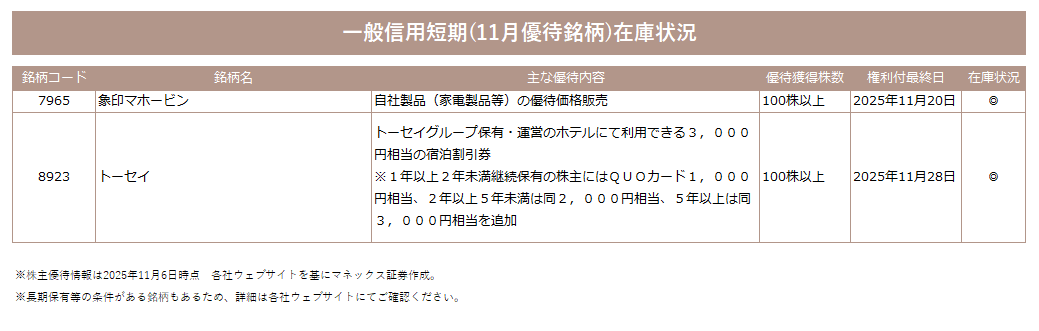 一般信用短期(当月優待銘柄)の在庫状況🌸

11月の株主優待を取得するには権利付最終売買日までにつなぎ売りしていただく必要があります。
#象印マホービン
#トーセイ
info.monex.co.jp/news/2025/2025…