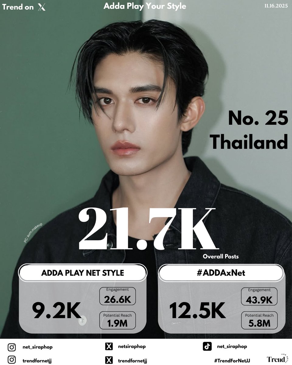 trendfornetjj's tweet photo. Adda Play Your Style 📈
21.7K Overall Posts & 70.5K Total Engagement
No. 25 (Keyword) Thailand 🇹🇭
Thank you so much @Addathailand @RLSMlifestyle for having Net!
These results are amazing HappiNet! 🖤
ADDA PLAY NET STYLE
#ADDAxNet
#netsiraphop #HAPPINET
#TrendForNetJJ https://t.co/BDYjy82QrC