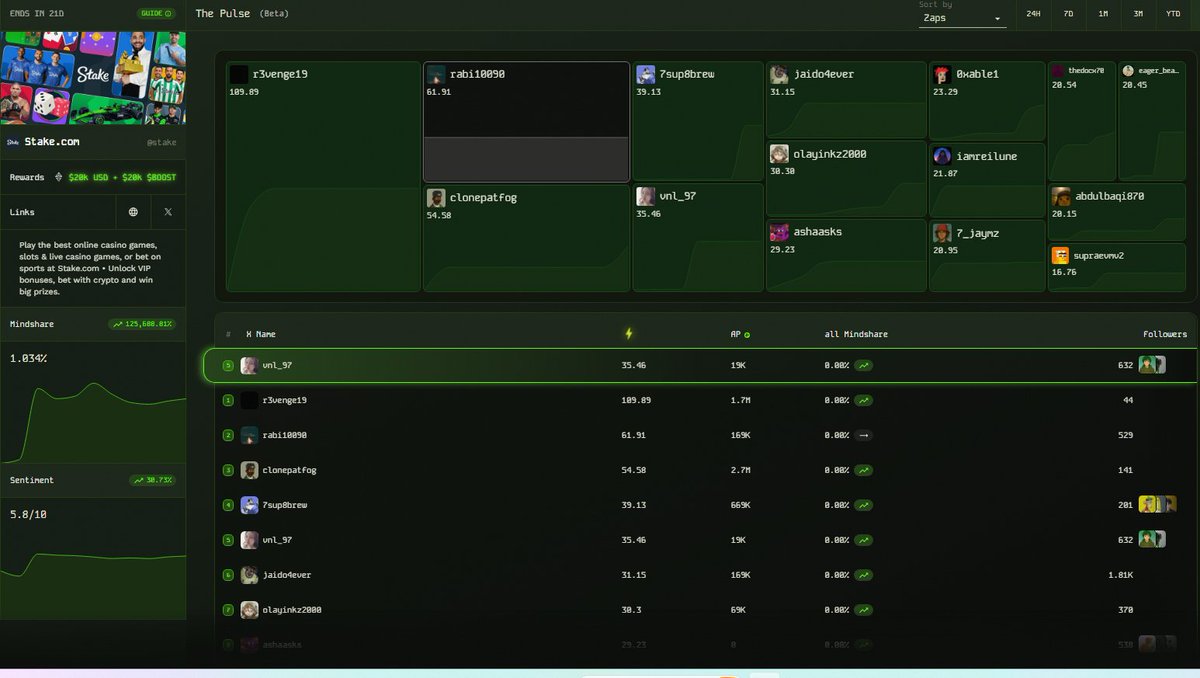Vnl_97's tweet image. ⚡ The Pulse by Alphabot x Stake is heating up!

Engage, zap, and level up your mindshare to secure your spot on the leaderboard.
$20k cash + $20k $BOOST waiting for the top performers.
Jump in and rise with @AlphabotApp x @Stake 🚀💚
alphabot.app/pulse/stake/8K…
#Stake #Alphabot