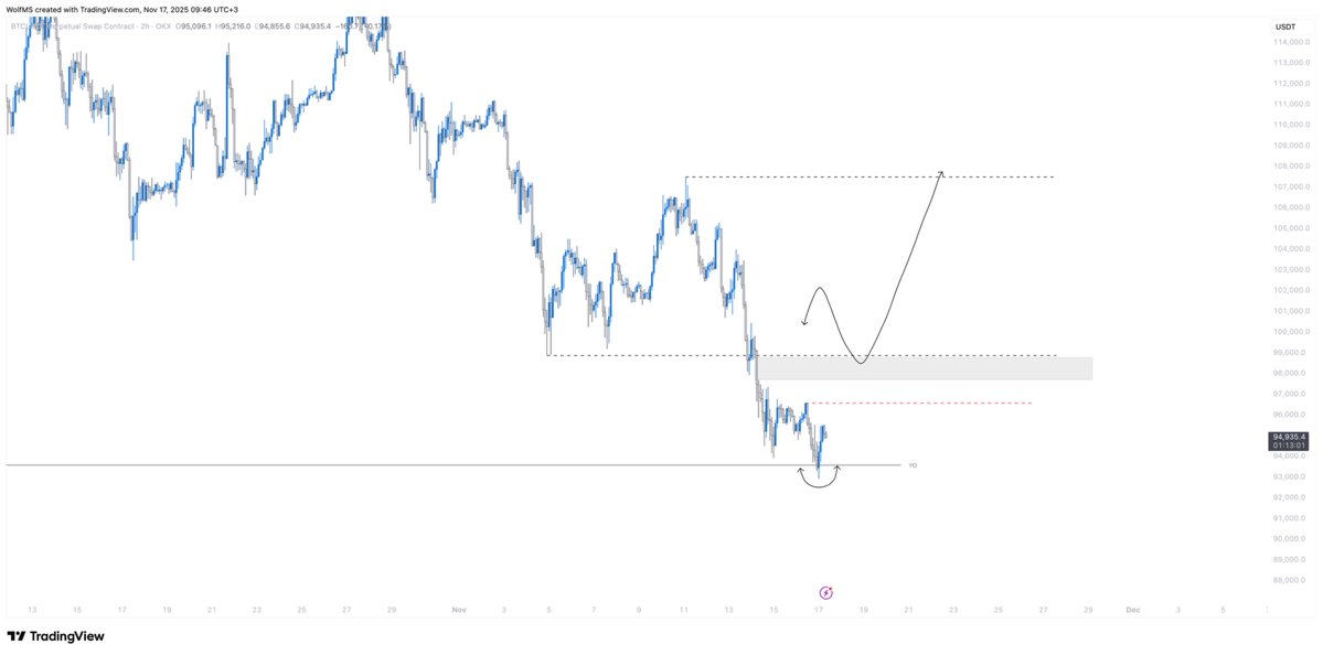 Herkese günaydın ve bol kazançlı haftalar.

Dün geceki öngörü doğrultusunda HTF destek içindeki YO altındaki hareket şu an sapma olarak görünüyor ancak bunun onayı ancak kırmızı kesik çizgi üzerinde kapanışla alınır. Buna rağmen gri kutu güçlü direnç konumunda. Dolayısıyla şu an