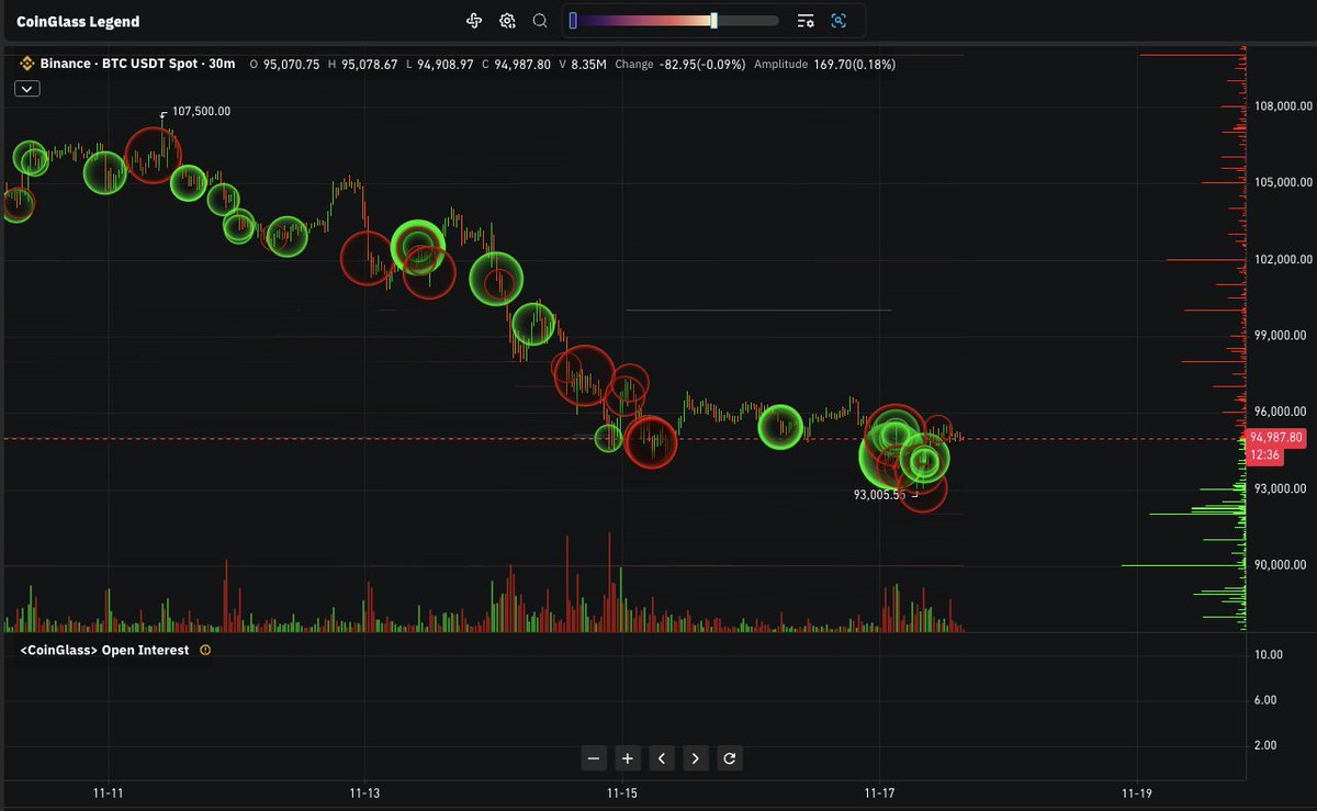 BinanceのBTC現物 でも昨晩-今朝で売り買いが盛大に入れ替わってました。底入れ合図かもしれません。巨大な金額が大口で入り乱れました。バルーン集中しすぎです。経験上、大体安値から4-6%ぐらい跳ねます。