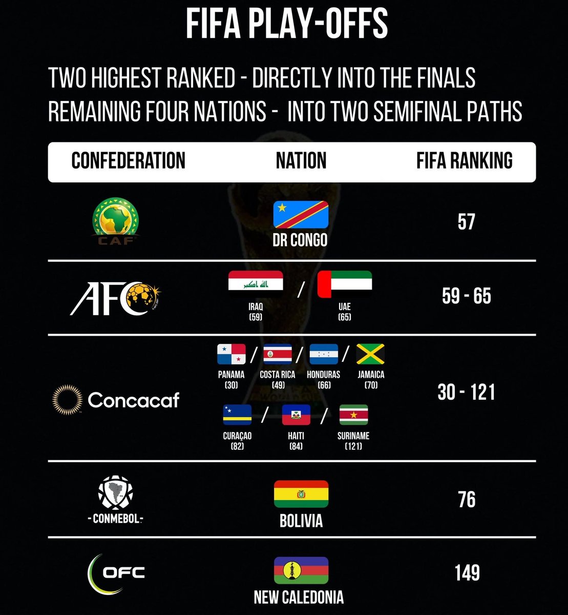 18/11: Qualif 3 derniers barragistes.
19/11: publication du classement FIFA 
20/11: Tirage au sort barrages inter.

Les 2 mieux classés ne s’affronteront pas et joueront pour les 2 places qualificatives en Mars 2026 face aux 2 équipes qui gagneront les Playoffs des mal classés