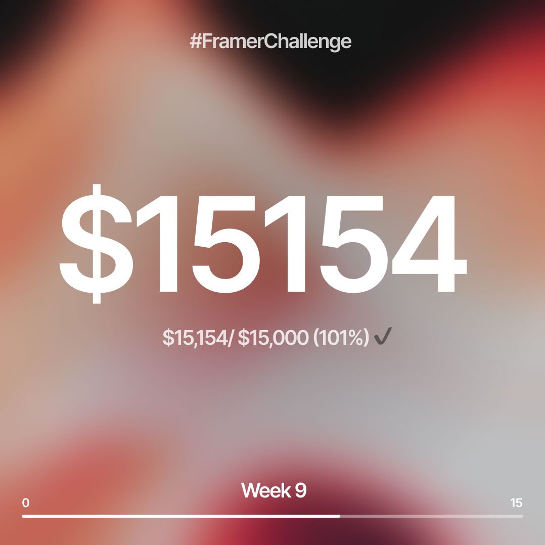 JennieLunis's tweet image. #FramerChallenge update
Week 9 – I reached my goal $15K! 🎉
(Missed week 8 so updating 2 weeks together)

👉 Stats:
$15,154 / $15,000 → 101% of goal ✅
Week 8 → +$1,482 (+10%)
Week 9 → +$2,715 (+18%)

Week 9 was my best week so far. Most of the growth came from template sales,…