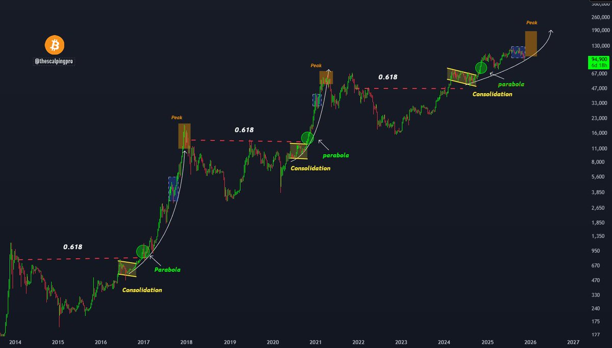 Sasho_AiD's tweet photo. RT @thescalpingpro: #Bitcoin - Will peak soon ? 🤔 https://t.co/MTit6SXzxC