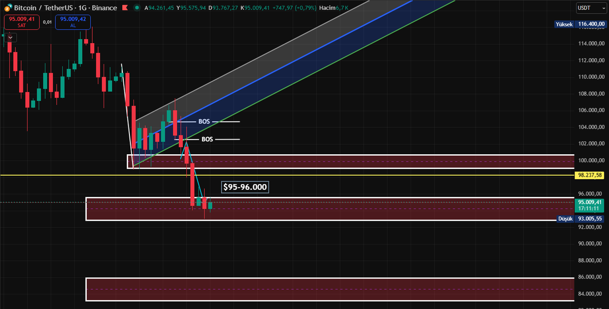 Bir önce ki chartta #Bitcoin $BTC $95-96.000K  gelir, demiştik; geldi.
93 binin altı 83 bin dolar...
Bizim işte arada kalmayacaksınız. Şu olursa bu olur demeyeceksiniz. Analiz bir kere yapılır ve paylaşılır!!

SAUL

#kripto #Ethereum #xrp #doge #avax #bist100 #altın #HBAR