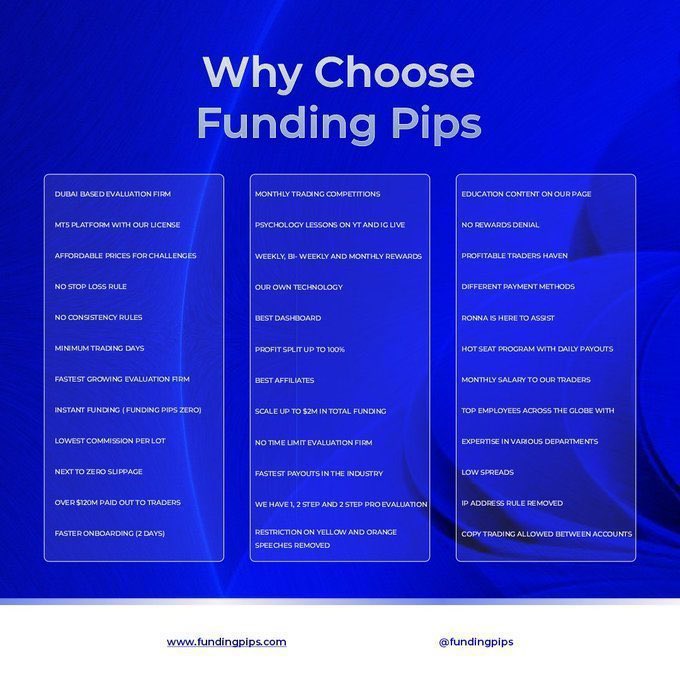 Good morning world,
Another week to choose Funding Pips as your evaluation firm.

35 winners for last week got their accounts sent on Friday. We shall have another 35 accounts to give again today 💯❤️🙌🏿.

Stay active 💯💯