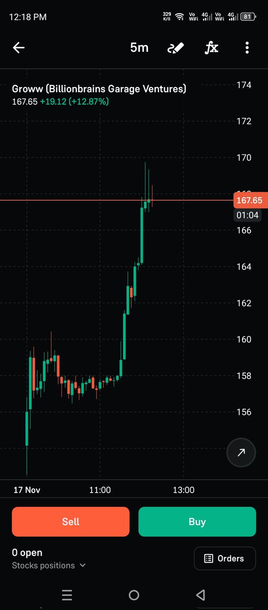 Finally #Groww 1lakh Crore market cap