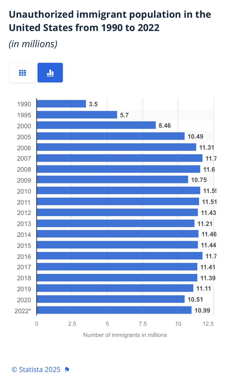 DRinitially's tweet image. Several million were estimated to be here  even before the turn of the century! Yet they always phrase it as all of them coming in during Bidens presidency.