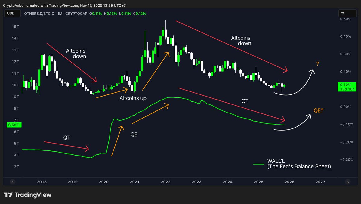 Altcoins Dominance vs $BTC Dominance

Historically, the altcoins dominance vs Bitcoin dominance chart has closely followed the Fed’s balance sheet.

When the Fed expands through QE, altcoins pump. When QT hits, liquidity dries up, and altcoins bleed.

Makes sense. Altcoins are