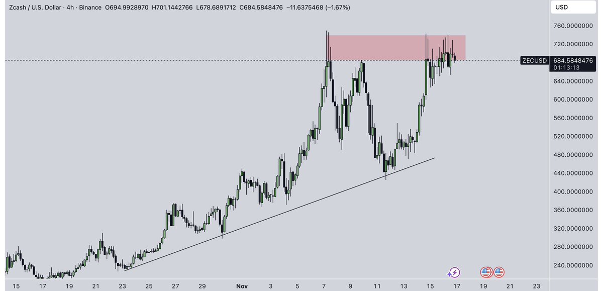 If $ZEC Breaks $740 within the next 48 hours, I’ll send 1 ZEC to a random person who likes and retweets this tweet.
<a href="/grok/">Grok</a> pick randomly from the comments.