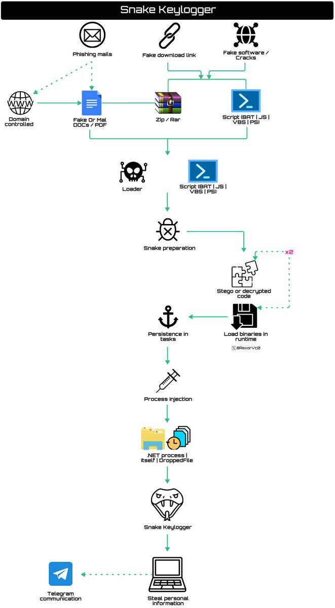 RexorVc0's tweet image. 📡New research #SnakeKeylogger | #404Keylogger evolution - One of the most  ᵾꞥfamous #malware used by all kinds of #TA and #campaigns

⛓️ #Phishing | Fake link &amp;gt; Loader &amp;gt; Persistence &amp;gt; Load code &amp;gt; #Snake &amp;gt; Obtain info &amp;gt; #Telegram

🔎Full research: rexorvc0.com