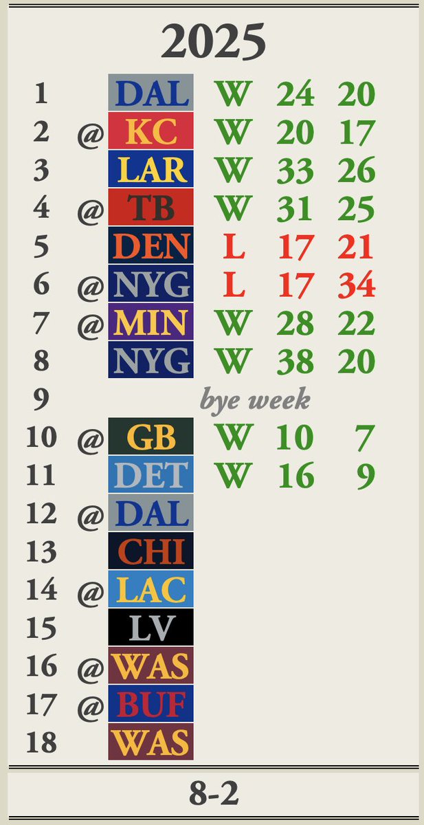 The last time the #Eagles scored 26 or fewer points over two games and won them both was 28 years ago: Weeks 8 and 9 in 1997.