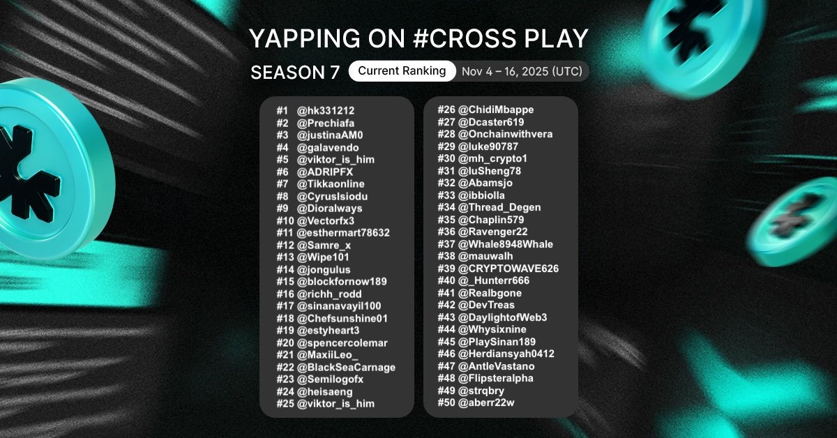 Semilogofx's tweet image. Fell off the table from #23 out of 50 in Yapping S7 😂🔥
No hard feelings — the grind was wild, the support on @crosswave_xyz &amp;amp; @Rohan2_Global was massive.
We reload for S8. Stay sharp 👀⚡

#CROSSPLAY #CROSS #CROSSWave #ROHAN2 #Yapping