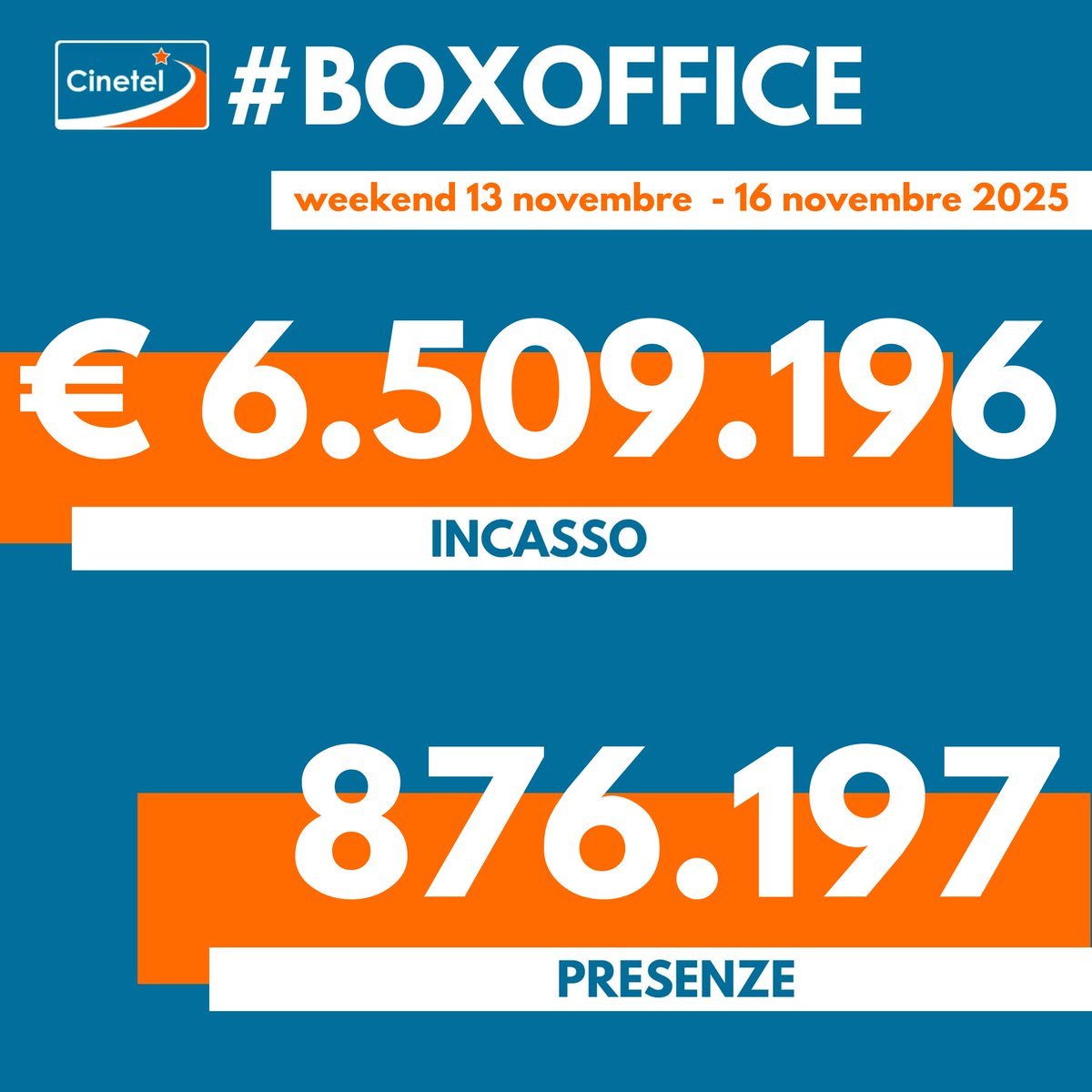 CinetelWeb's tweet image. Top10 13-16/11/25 #BoxOfficeItalia #Cinetel
1 L&apos;ILLUSIONE PERFETTA €1259509
2 DRACULA €792673
3 IL MAESTRO €692080
4 LA VITA...€623139
5 CINQUE SECONDI €426033
6 PREDATOR...€412576
7 THE RUNNING MAN €317187
8 UN SEMPLICE...€227504
9 PAW PATROL €160782
10 BUGONIA €157409