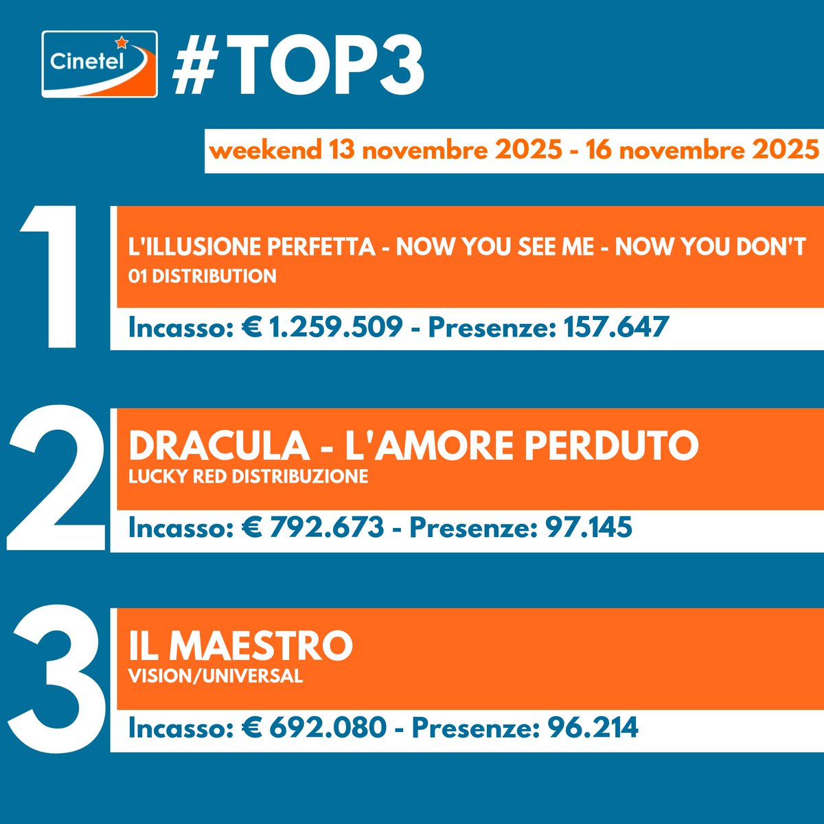 CinetelWeb's tweet image. Top10 13-16/11/25 #BoxOfficeItalia #Cinetel
1 L&apos;ILLUSIONE PERFETTA €1259509
2 DRACULA €792673
3 IL MAESTRO €692080
4 LA VITA...€623139
5 CINQUE SECONDI €426033
6 PREDATOR...€412576
7 THE RUNNING MAN €317187
8 UN SEMPLICE...€227504
9 PAW PATROL €160782
10 BUGONIA €157409
