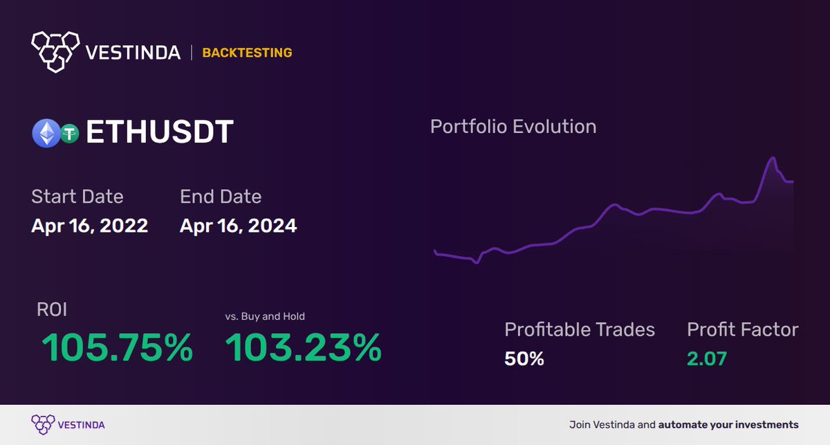 vestinda's tweet image. 🏅 Successful #trading is not a game of chance; it&apos;s about strategy and precision.
That&apos;s where #backtesting comes in. It&apos;s not just a tool, it&apos;s a game-changer. 🎯

But don&apos;t just take our word for it.
💰 See one user&apos;s results 👇