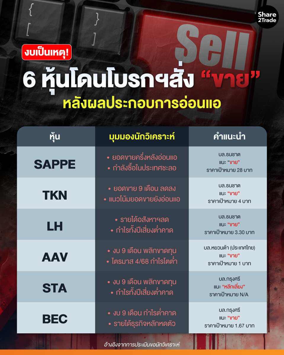 share2tradeweb's tweet photo. งบเป็นเหตุ!
6 หุ้นโดนโบรกฯสั่ง “ขาย”
หลังผลประกอบการอ่อนแอ
อ่านต่อ... https://t.co/svPqFdd8y2
#Share2Trade #TKN #SAPPE #ข่าวหุ้น #หุ้นไทยวันนี้ https://t.co/SyRWZWjhFO