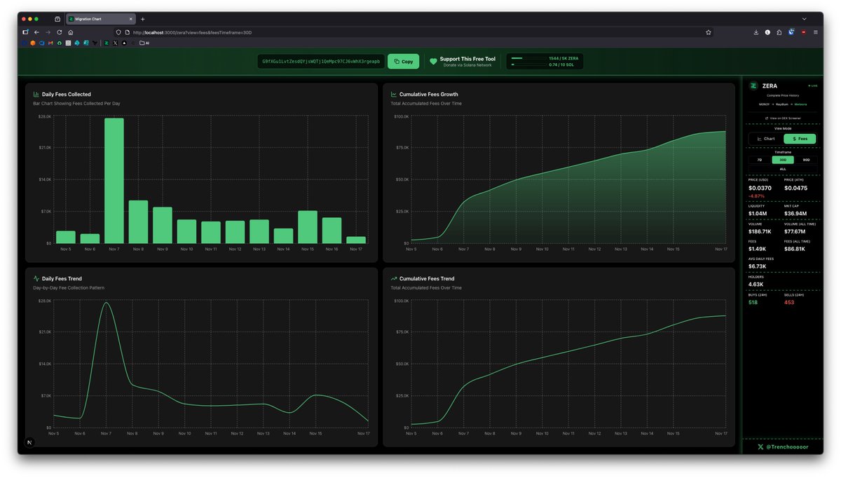 migrate-chart.fun UPDATE

Added a full fees analytics dashboard showing what <a href="/ZeraLabs/">ZERA</a> is collecting.

> [Daily fees breakdown]
> [Cumulative growth over time]
> [Fee collection trends and patterns]

Toggle between Chart and Fees views in the sidebar to switch dashboards.
