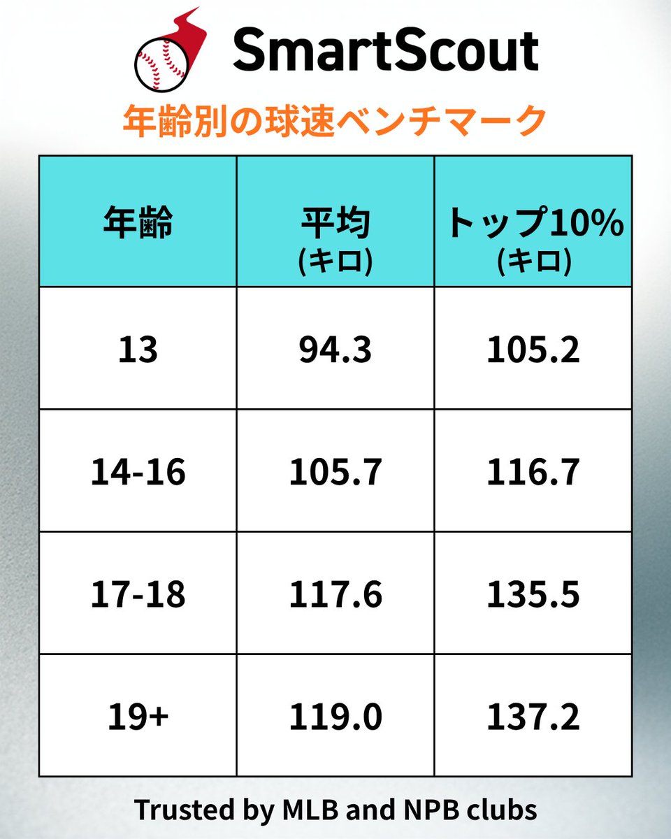 HisashiIt710's tweet image. スマスカでは既に数万球以上の計測がされており、年齢別の平均球速とTop10％を算出しました。 利用している選手層が幅広く、強豪校偏重や施設バイアスがないので、かなりリアルな数字になっているなという感想が。