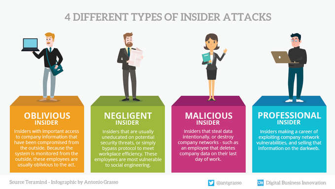 ABetterInnovat1's tweet image. Talking about cybersecurity without referring to attacks from within the organization does not outline the overall picture. Here are four types of potential internal attacks.

Rt #infographic by @antgrasso #CyberSecurity #DataProtection #InsiderAttacks