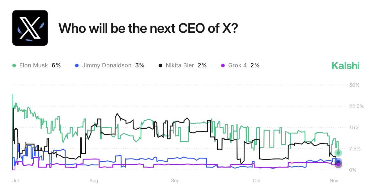 Old way: trust polls. New way: trade the question. I’ve shifted my research flow to <a href="/Kalshi/">Kalshi</a> because prices move with information, not vibes. When traders price $BTC > $200K by 2027 at 18%, that’s a live signal I can act on. Same with CPI, rate cuts, even mention markets where