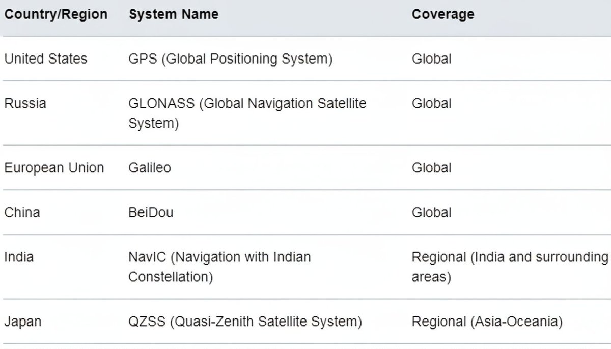 There are only 5 countries in the world that has their own satellite navigation system.

🇮🇳 India is one of them.