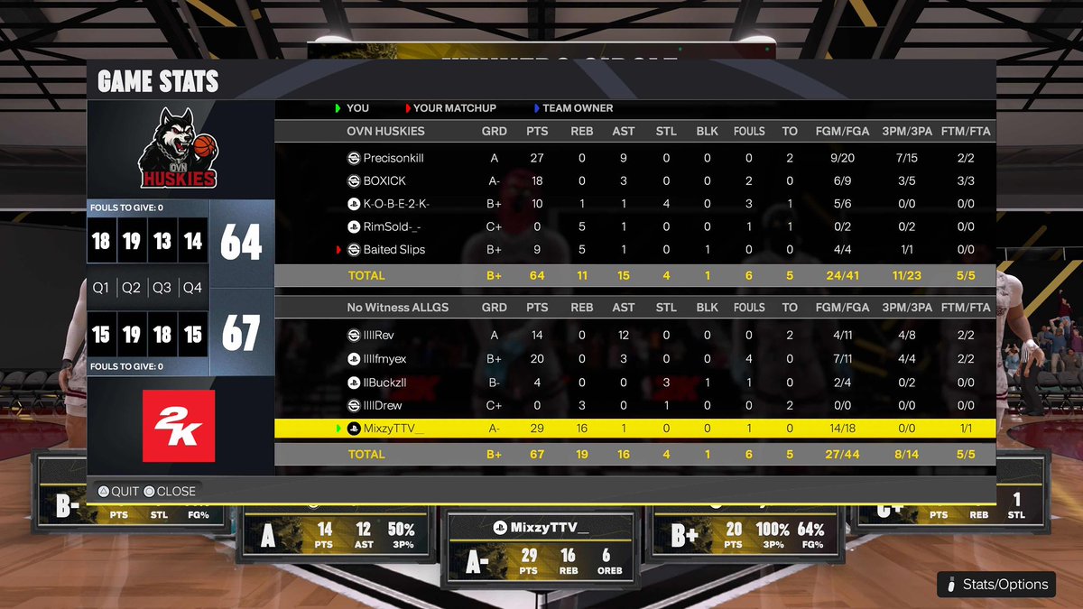 N0WITNESS's tweet image. GGs to these guys as we reverse sweep @2KClubhouse OVN

🦈 @lmRevived 
🐬 @michael4real123 
🔒 IceBuckz
🐢 @DrewFrmPA
🐎 @weezyy_mf