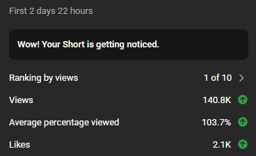 havent posted a long form video on youtube since February😭 this short gave me the motivation to start making content again so a new video will be out within the next few weeks!