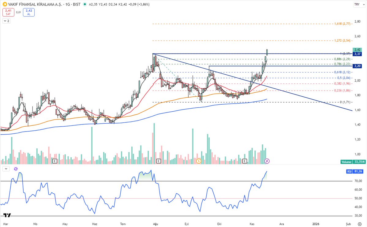 Geistalgoritma's tweet image. #vakfn artık 2.37 seviyesi üzerine kapanışları takip etmek gerek.

Bu seviyeler üzerinde kapanışlar gelirse 2.54 - 2.77 hedef olmaya devam edecektir.